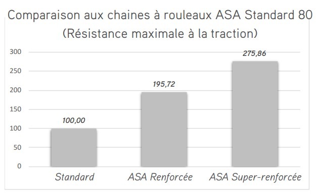 résistance à la traction des chaines industrielles