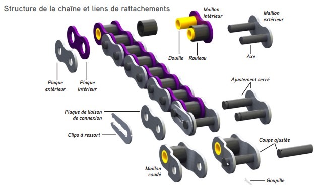Chaînes standards de précision
